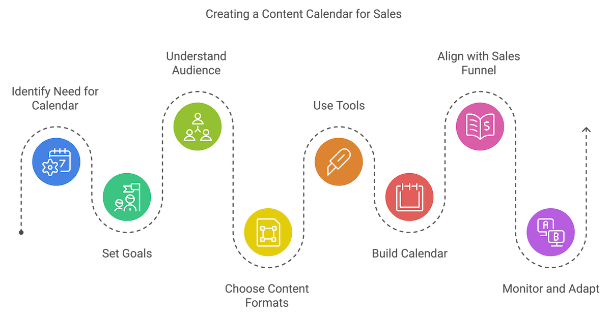 How to Create a Content Calendar That Drives Sales - infographic